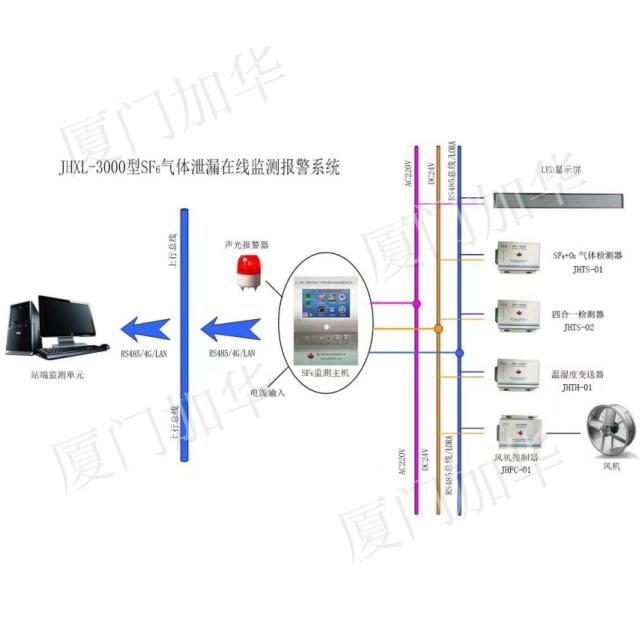 JHXL-3000型 SF6氣體泄漏智慧監(jiān)測報(bào)警系統(tǒng)