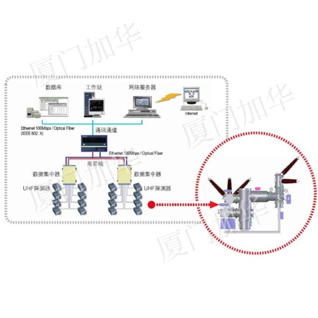 JHZXPD-1 on-line monitoring system for partial discharge